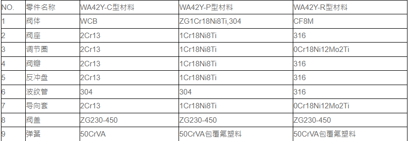 Bellows Balanced Safety Valve Parameter