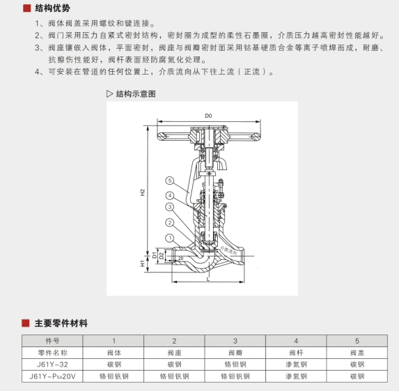 High Pressure Globe Valve Parameter