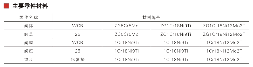 Lift Check Valve Parameter