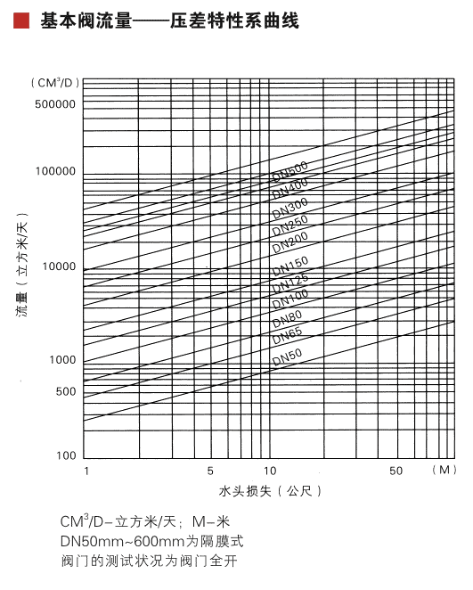 ZK400x Flow Control Valve Parameter